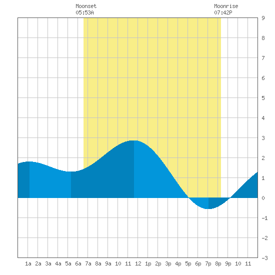 Tide Chart for 2021/05/25