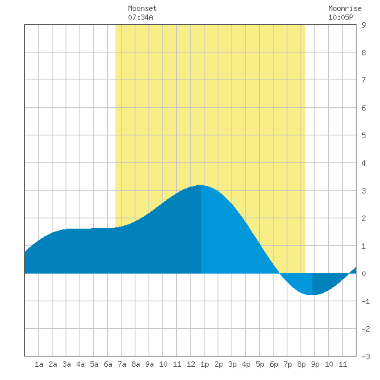 Tide Chart for 2021/05/27