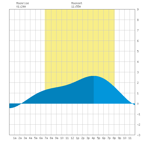 Tide Chart for 2021/05/2