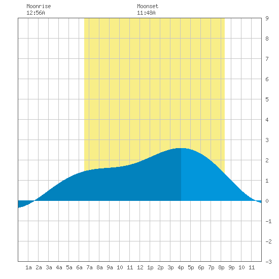 Tide Chart for 2021/05/31