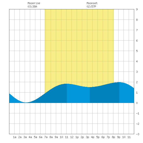 Tide Chart for 2021/05/5