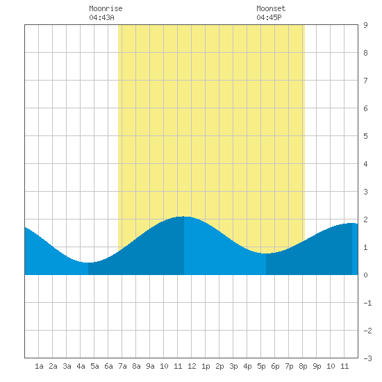 Tide Chart for 2021/05/7