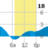 Tide chart for Madeira Beach Causeway, Boca Ciega Bay, Florida on 2022/01/18