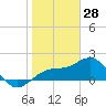 Tide chart for Madeira Beach Causeway, Boca Ciega Bay, Florida on 2022/01/28