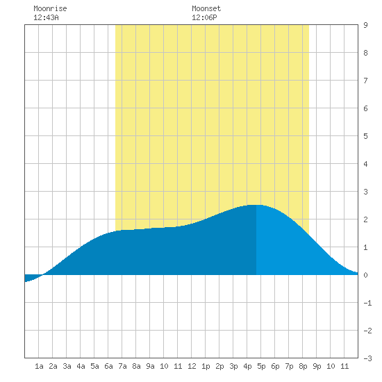 Tide Chart for 2022/06/19