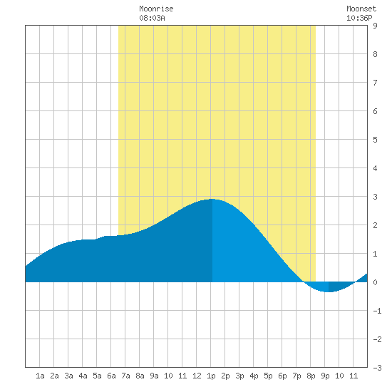 Tide Chart for 2022/06/1