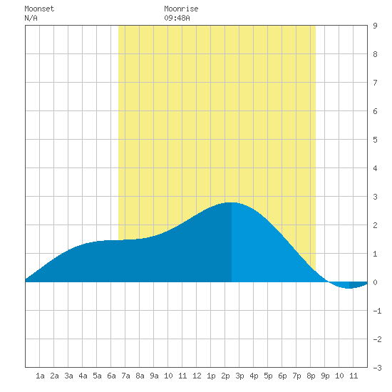 Tide Chart for 2022/06/3