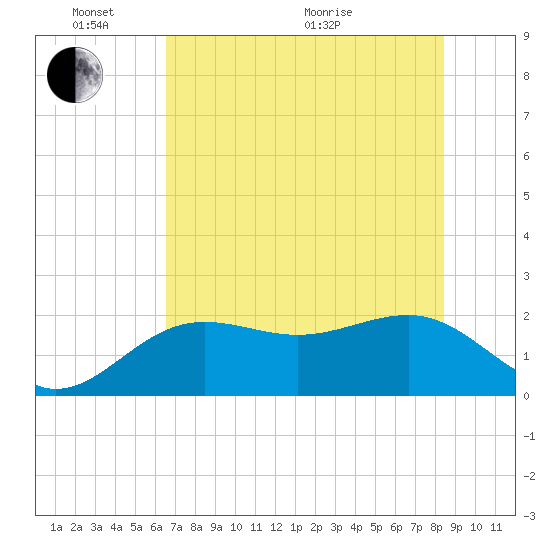 Tide Chart for 2022/06/7