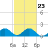 Tide chart for Madeira Beach Causeway, Boca Ciega Bay, Florida on 2023/02/23