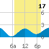 Tide chart for Madeira Beach Causeway, Boca Ciega Bay, Florida on 2023/04/17