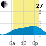 Tide chart for Madeira Beach Causeway, Boca Ciega Bay, Florida on 2023/04/27