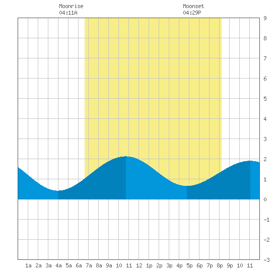 Tide Chart for 2023/05/15