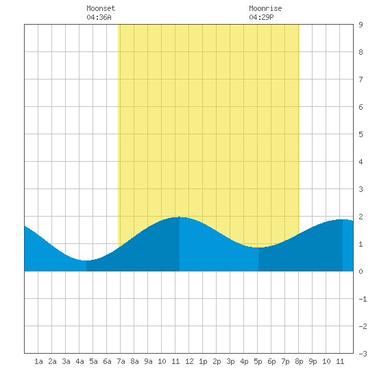 Tide Chart for 2023/05/1