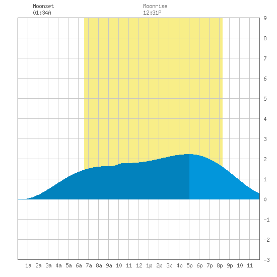 Tide Chart for 2023/05/26