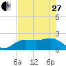 Tide chart for Madeira Beach Causeway, Boca Ciega Bay, Florida on 2023/05/27