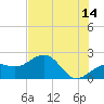 Tide chart for Madeira Beach Causeway, Boca Ciega Bay, Florida on 2023/06/14