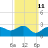 Tide chart for Madeira Beach Causeway, Boca Ciega Bay, Florida on 2023/10/11