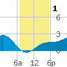 Tide chart for Madeira Beach Causeway, Boca Ciega Bay, Florida on 2023/12/1