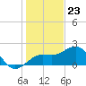 Tide chart for Madeira Beach Causeway, Boca Ciega Bay, Florida on 2023/12/23