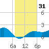 Tide chart for Madeira Beach Causeway, Boca Ciega Bay, Florida on 2023/12/31