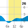 Tide chart for Madeira Beach Causeway, Boca Ciega Bay, Florida on 2024/01/26