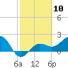 Tide chart for Madeira Beach Causeway, Boca Ciega Bay, Florida on 2024/02/10