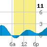 Tide chart for Madeira Beach Causeway, Boca Ciega Bay, Florida on 2024/02/11