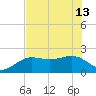 Tide chart for Madeira Beach Causeway, Boca Ciega Bay, Florida on 2024/06/13