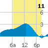 Tide chart for Madeira Beach Causeway, Florida on 2025/07/11