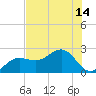 Tide chart for Madeira Beach Causeway, Florida on 2025/07/14