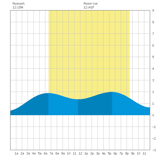 Tide chart for Madeira Beach Causeway on 2025/07/01