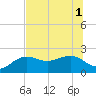 Tide chart for Madeira Beach Causeway, Florida on 2025/07/1