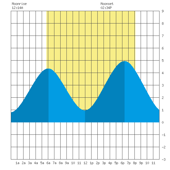 Tide Chart for 2021/08/1