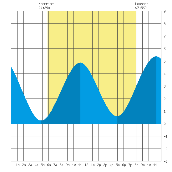 Tide Chart for 2021/08/7