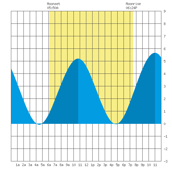 Tide Chart for 2022/04/15