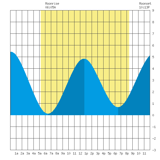 Tide Chart for 2023/06/19