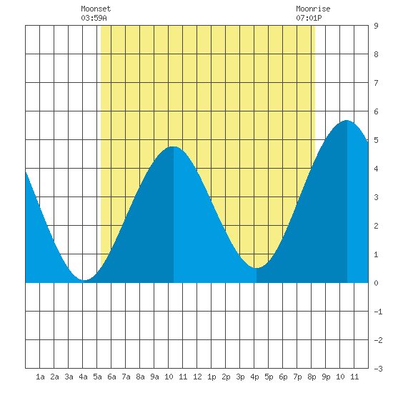 Tide Chart for 2023/06/2