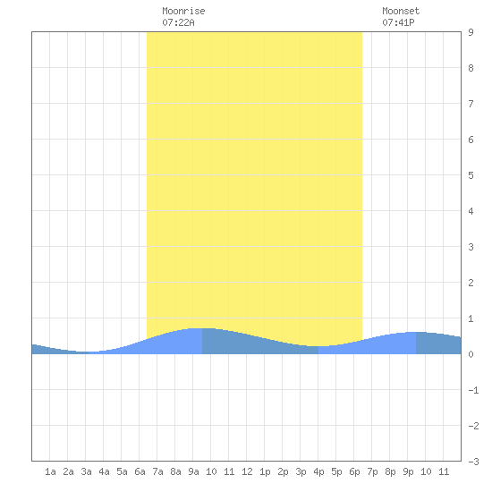 Tide Chart for 2021/03/14