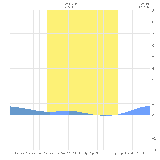 Tide Chart for 2021/03/17