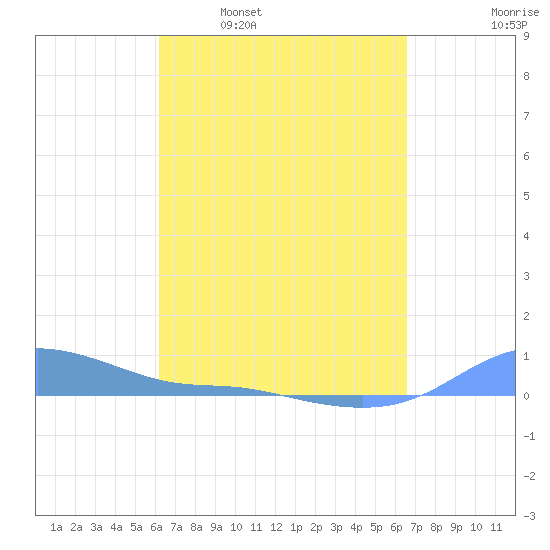 Tide Chart for 2021/04/1