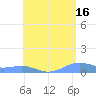 Tide chart for Magens Bay, St. Thomas Island, Pacific Islands on 2023/05/16