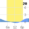 Tide chart for Magens Bay, St. Thomas Island, Pacific Islands on 2023/05/20