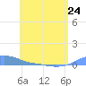 Tide chart for Magens Bay, St. Thomas Island, Pacific Islands on 2023/05/24