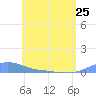 Tide chart for Magens Bay, St. Thomas Island, Pacific Islands on 2023/05/25