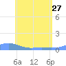 Tide chart for Magens Bay, St. Thomas Island, Pacific Islands on 2023/05/27