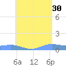 Tide chart for Magens Bay, St. Thomas Island, Pacific Islands on 2023/05/30