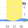 Tide chart for Magens Bay, St. Thomas Island, Pacific Islands on 2023/05/31