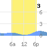 Tide chart for Magens Bay, St. Thomas Island, Pacific Islands on 2023/05/3