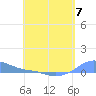 Tide chart for Magens Bay, St. Thomas Island, Pacific Islands on 2023/05/7