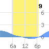 Tide chart for Magens Bay, St. Thomas Island, Pacific Islands on 2023/05/9